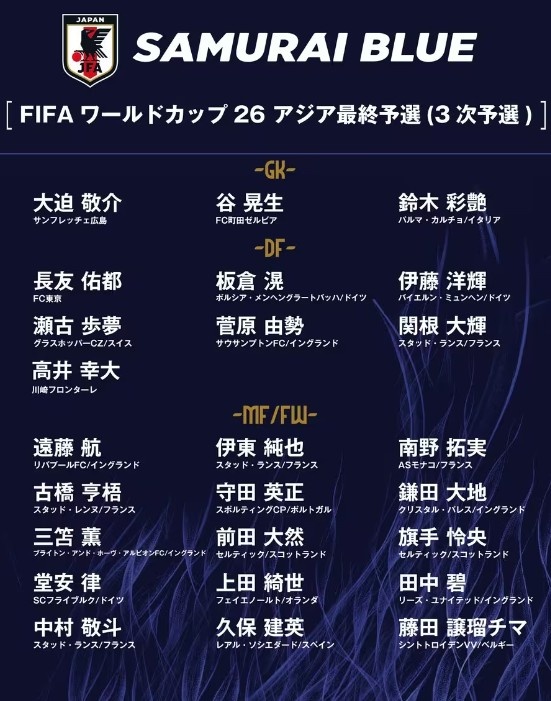  德轉(zhuǎn)：日本隊(duì)最新身價(jià)突破3億歐，25人世預(yù)賽名單合計(jì)3.05億歐元