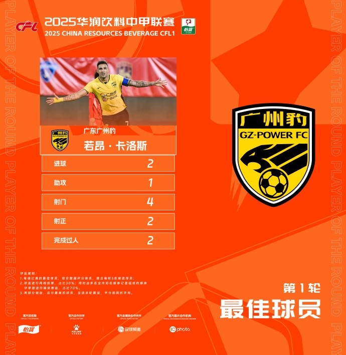  貢獻(xiàn)2球1助，廣州豹隊(duì)長(zhǎng)若昂-卡洛斯當(dāng)選中甲首輪最佳球員