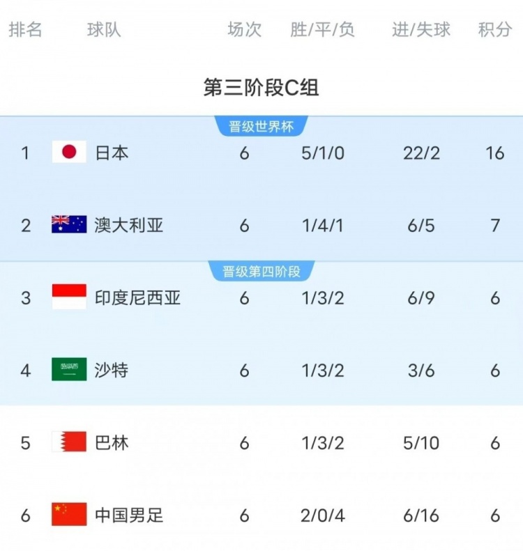  18強賽C組只有日本和澳大利亞凈勝球為正數(shù)，國足凈勝球-10