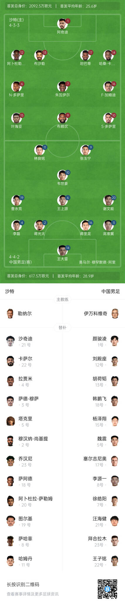  國足vs沙特首發(fā)身價(jià)對比：國足共617.5萬歐，沙特隊(duì)2092萬歐