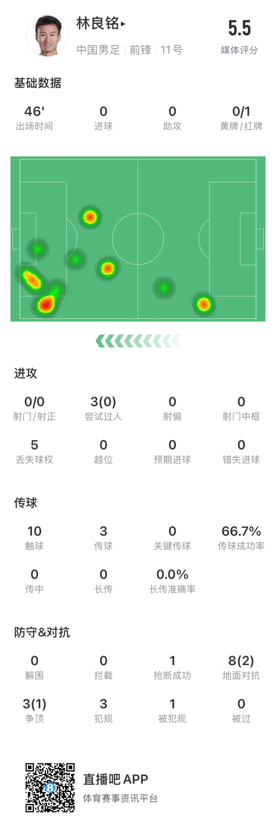  魯莽染紅！林良銘數(shù)據(jù)：3次過人0成功，3次傳球2次成功