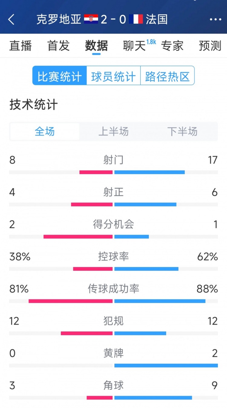  效率差距，法國0-2克羅地亞全場數(shù)據(jù)：射門17-8，射正6-4