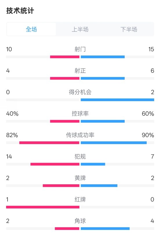  荷蘭2-2西班牙數(shù)據(jù)：射門10-15，射正4-6，控球40%-60%，紅牌1-0