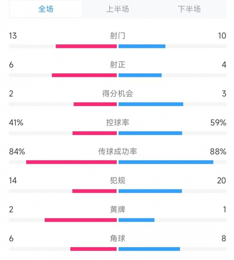  意大利vs德國數(shù)據(jù)：射門13比10、射正6比4、控球率41%比59%