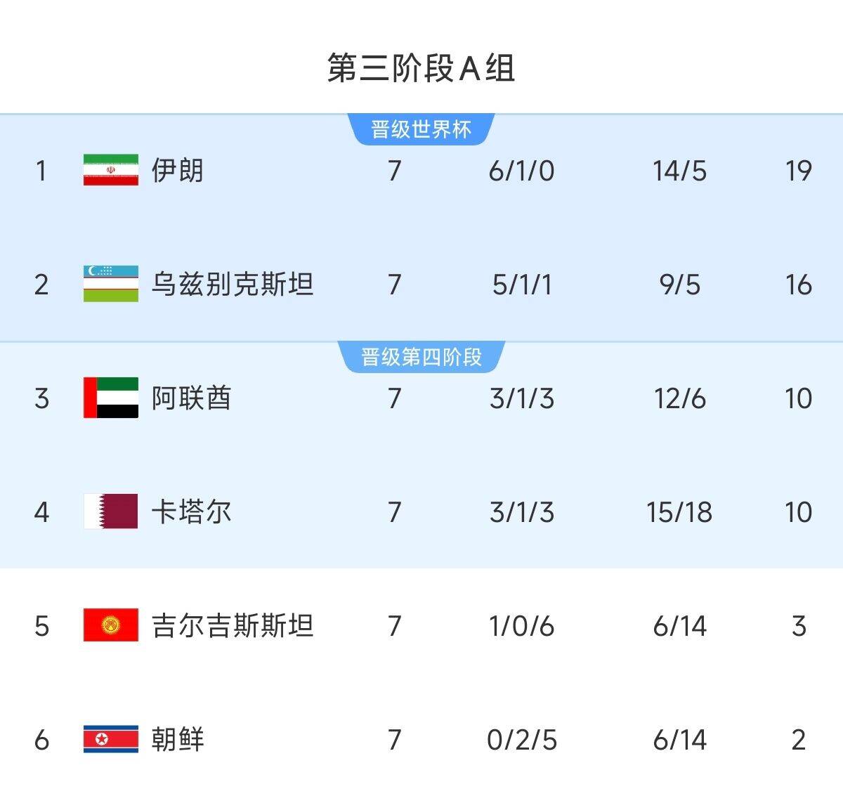  懸念最小的一組！亞洲A組6隊清晰明了：2隊直通 2隊附加 2隊出局