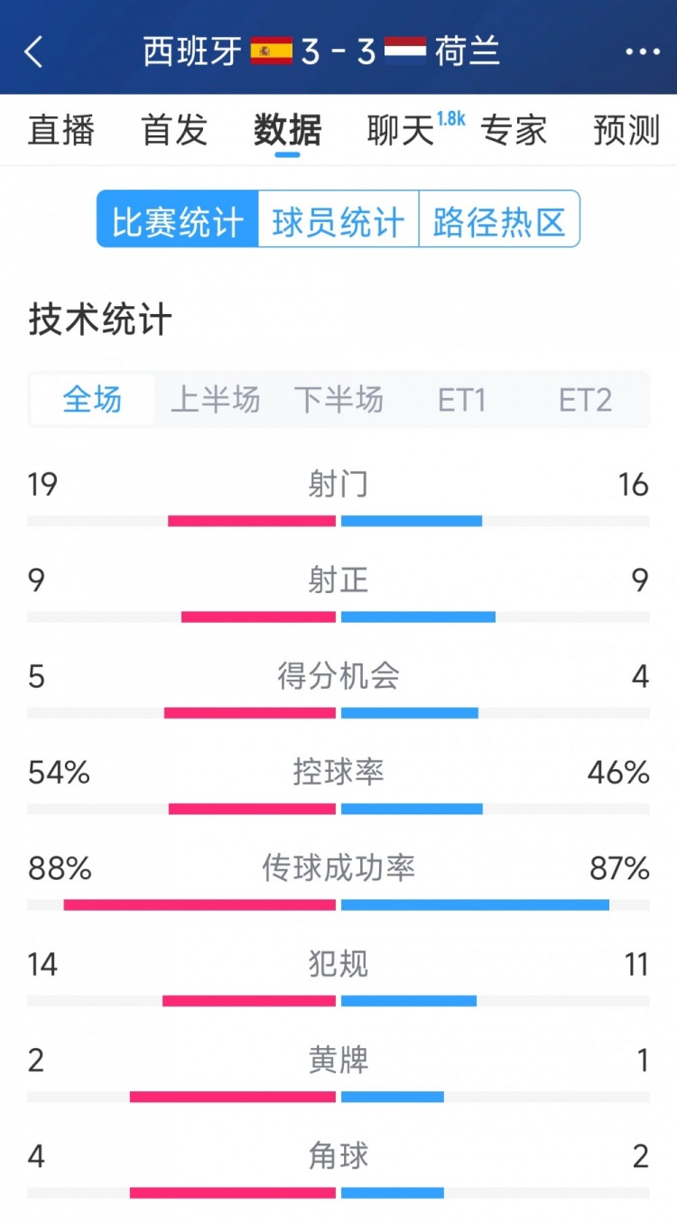 勢(shì)均力敵，西班牙3-3荷蘭120分鐘數(shù)據(jù)：射門(mén)19-16，射正9-9