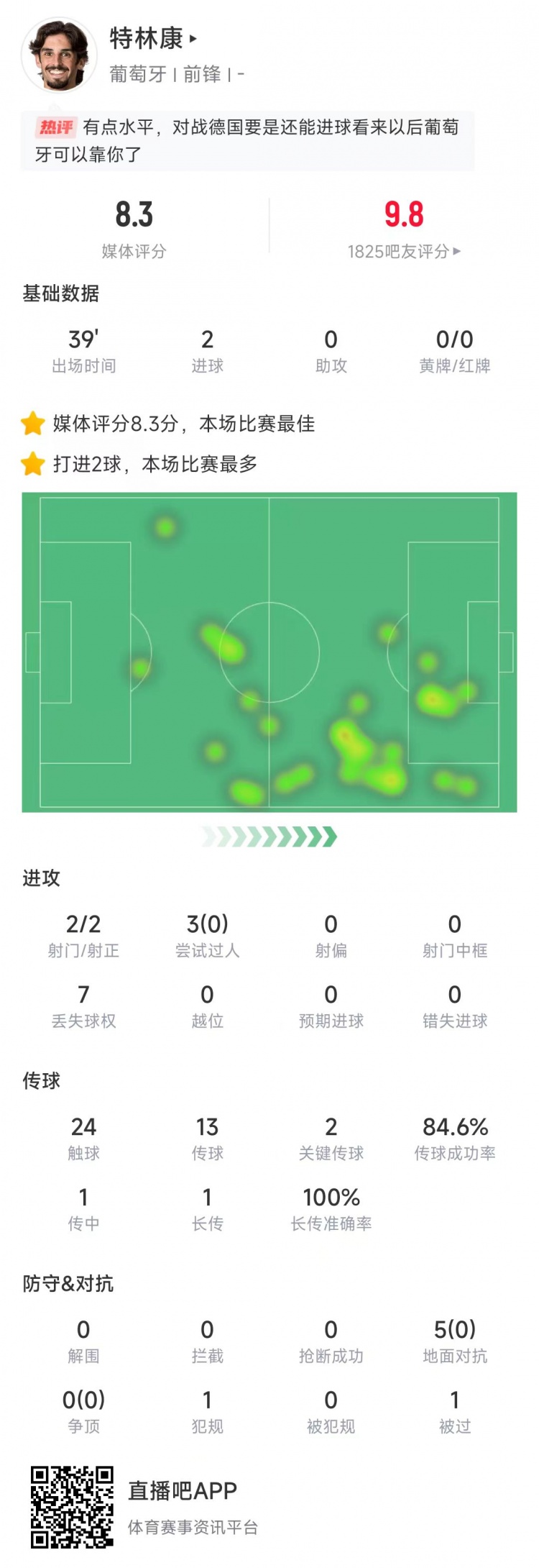  特林康本場數(shù)據(jù)：39分鐘2次射門打進2球，獲評8.3分全場最高