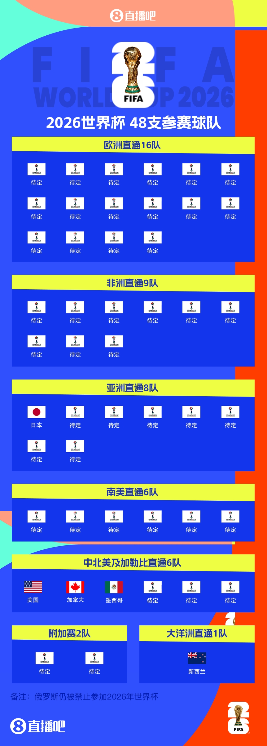  FIFA排名只高國(guó)足1位！新西蘭直通2026世界杯，東道主外第二隊(duì)
