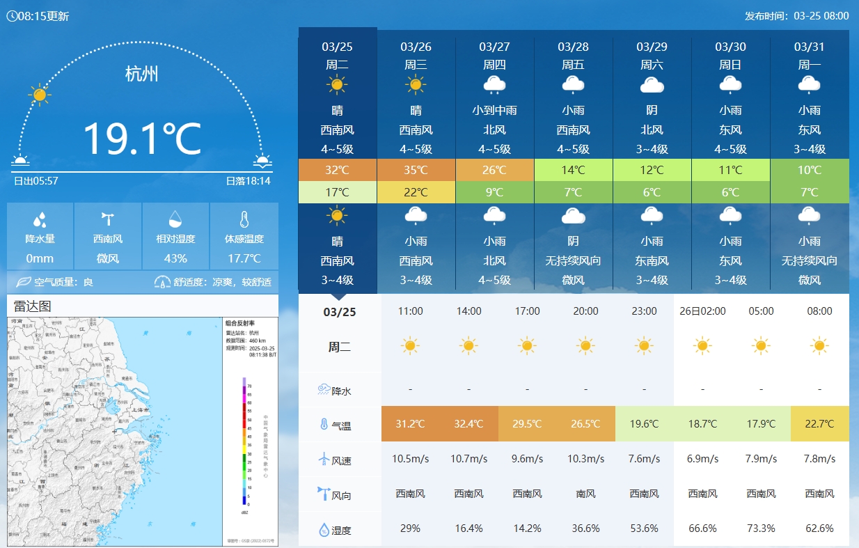  坐鎮(zhèn)杭州戰(zhàn)澳洲！杭州今日氣溫17-32℃，國(guó)足比賽時(shí)26.5℃左右