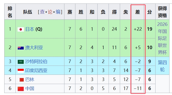  天坑！國(guó)足凈勝球-11，18強(qiáng)中最差，同分爭(zhēng)四情況下恐成大隱患