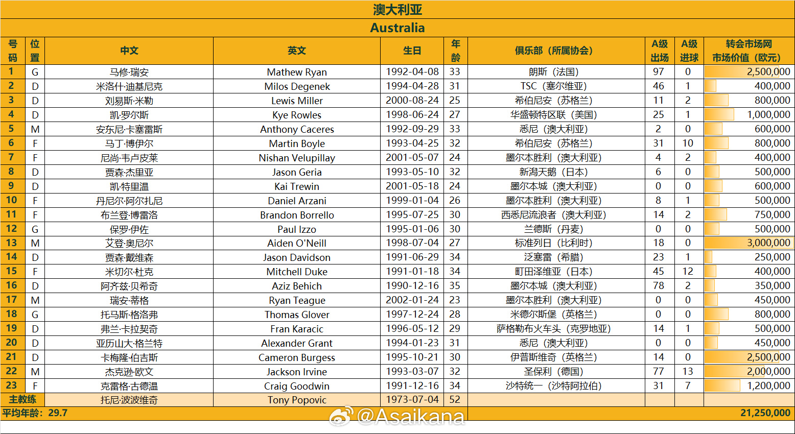  澳大利亞戰(zhàn)國足23人名單：古德溫、杜克入選，身價(jià)2125萬歐