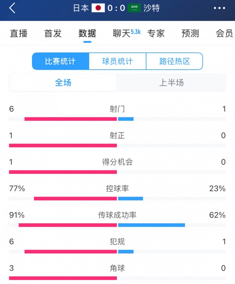  得勢不得分，日本vs沙特半場數(shù)據(jù)：射門數(shù)6-1，控球率77%-23%