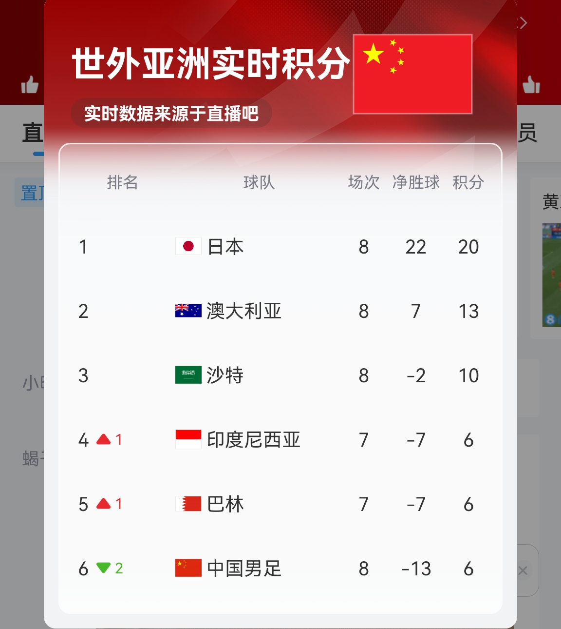  【實(shí)時(shí)更新】國(guó)足C組實(shí)時(shí)積分：澳大利亞13分 國(guó)足6分凈勝球-13！
