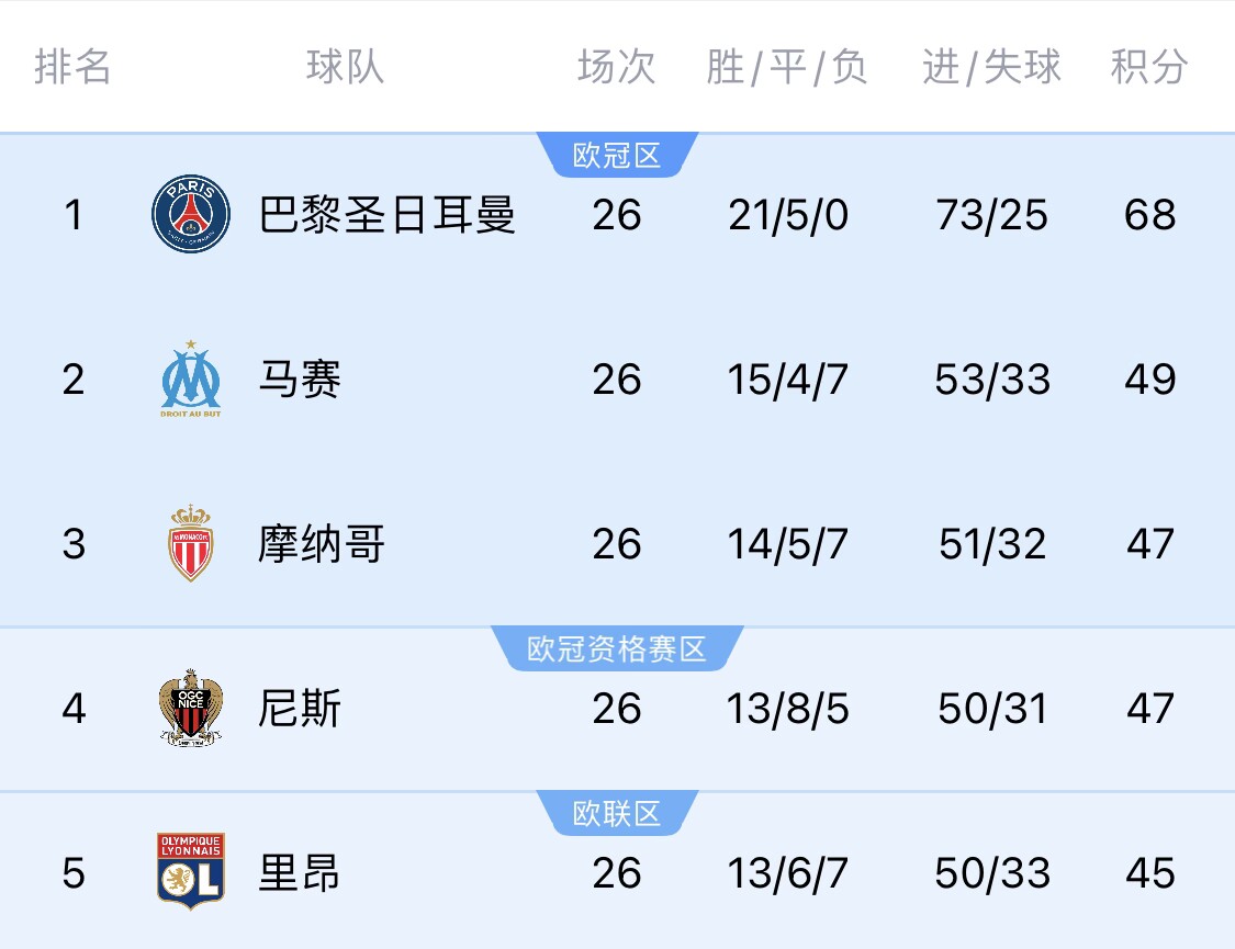  五大聯(lián)賽首冠最早本周末誕生！3個(gè)條件同時(shí)滿足，巴黎三月即奪冠