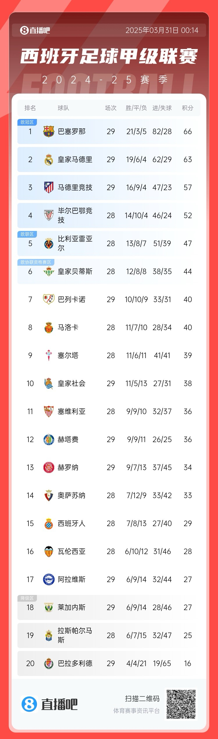  爭冠二人轉(zhuǎn)！西甲積分榜：巴薩29輪后3分優(yōu)勢力壓皇馬領(lǐng)跑