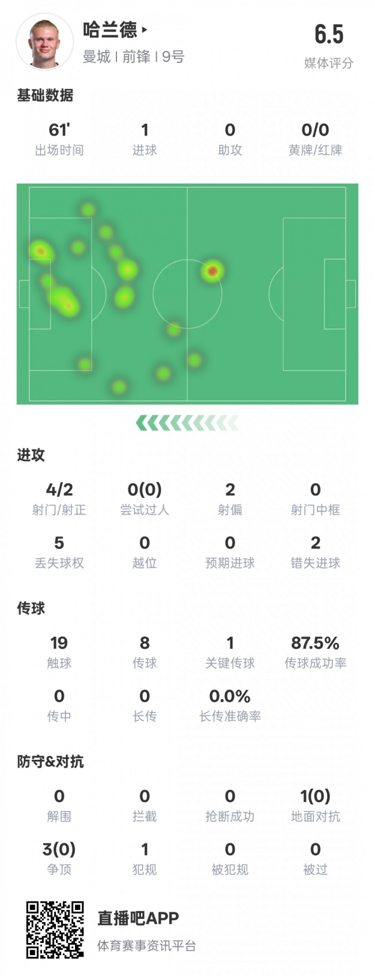  哈蘭德本場數(shù)據(jù)：1進球1關鍵傳球2錯失進球機會，評分6.5