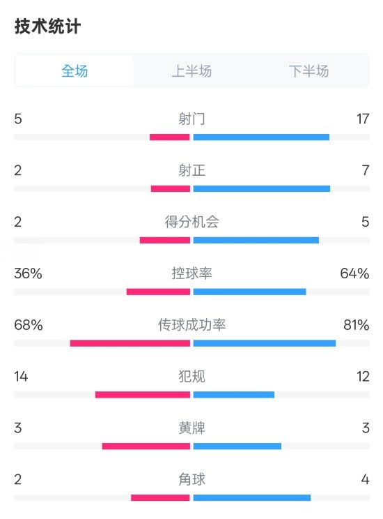  伯恩茅斯1-2曼城全場(chǎng)數(shù)據(jù)：射門(mén)5-17，射正2-7，控球率36%-64%